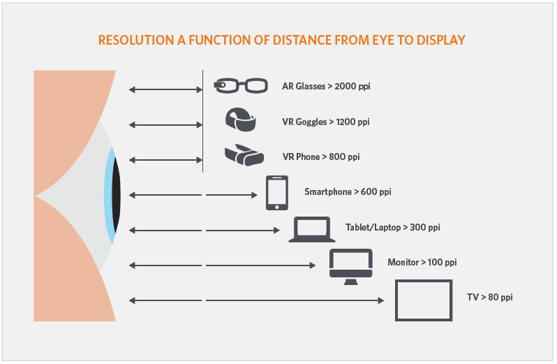 In smartphone-based VR systems, screen resolution must be ≥800 ppi to eliminate pixilation.