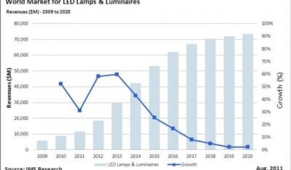 LED市场波动:为未来增长做好准备